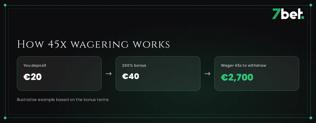 Grasp 45x wagering breakdown.